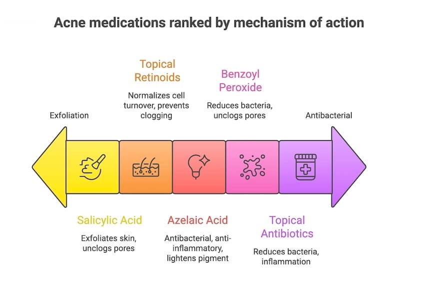 Topical Treatment For Acne Ranking Derma Clinic