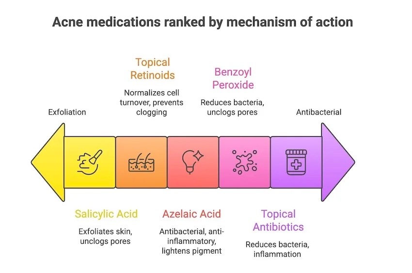 Topical treatment hierarchy for acne from daily OTC serums to clinical prescription medications